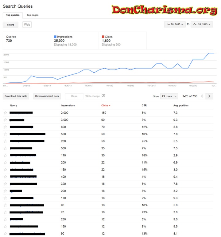 Don Charisma, Always Be Progressing - DonCharisma.org Stats From Webmaster Tools