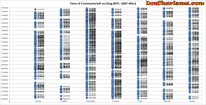 DonCharisma.com, Don Charisma, Time of comments left on blog GMT 4hrs