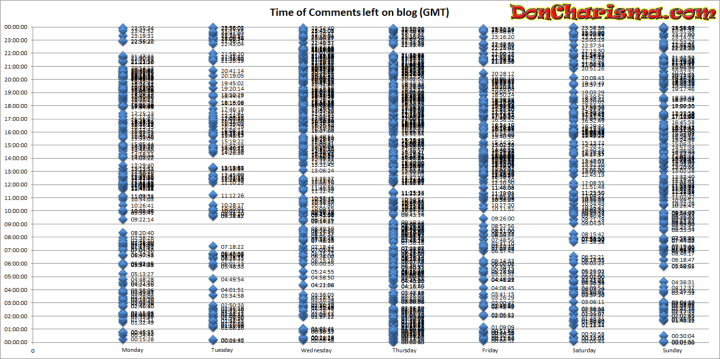 DonCharisma.com, Don Charisma, Time of comments left on blog GMT