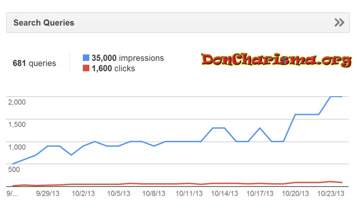 Don Charisma, DonCharisma.org Graph From Webmaster Tools